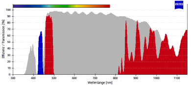 ZEISS Fluoreszenz-Filtersatz 47 