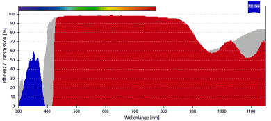 ZEISS Fluoreszenz-Filtersatz 02 