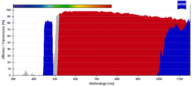 ZEISS Fluoreszenz-Filtersatz 09 