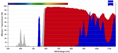 ZEISS Fluoreszenz-Filtersatz 15 