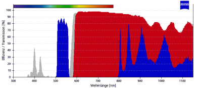 ZEISS Fluoreszenz-Filtersatz 14 