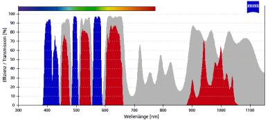 ZEISS Fluoreszenz-Filtersatz 25 