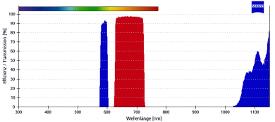 ZEISS Fluoreszenz-Filtersatz 71 