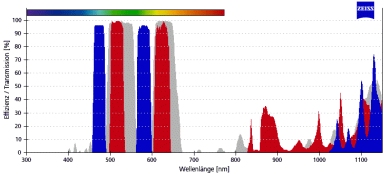 ZEISS Fluoreszenz-Filtersatz 95 