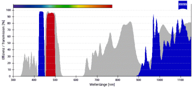 ZEISS Fluoreszenz-Filtersatz 47 HE 