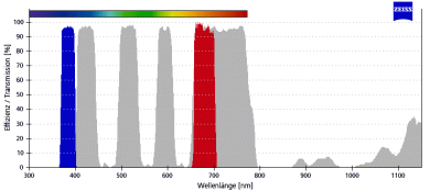ZEISS Fluoreszenz-Filtersatz 90 LED SBP 