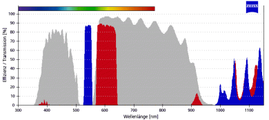 ZEISS Fluoreszenz-Filtersatz 43 