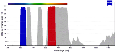 ZEISS Fluoreszenz-Filtersatz 91 LED SBP 