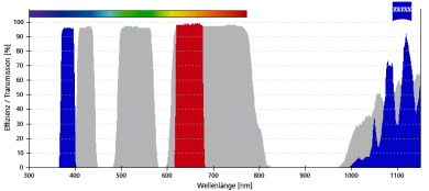 ZEISS Fluoreszenz-Filtersatz 92 SBP 