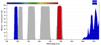 ZEISS Fluoreszenz-Filtersatz 110 SBP 