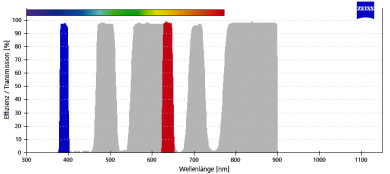 ZEISS Fluoreszenz-Filtersatz 122 SBP 