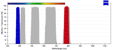 ZEISS Fluoreszenz-Filtersatz 110 LED SBP 