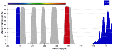 ZEISS Fluoreszenz-Filtersatz 112 SBP 