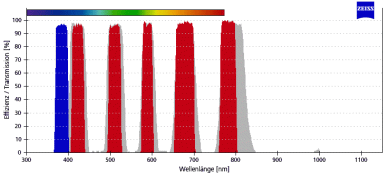 ZEISS Fluoreszenz-Filtersatz 112 HE LED 