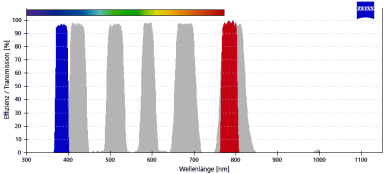 ZEISS Fluoreszenz-Filtersatz 112 LED SBP 
