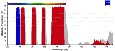 ZEISS Fluoreszenz-Filtersatz 90 HE LED 