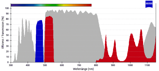 ZEISS Fluoreszenz-Filtersatz 38 